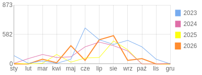 Wykres roczny blog rowerowy teich.bikestats.pl